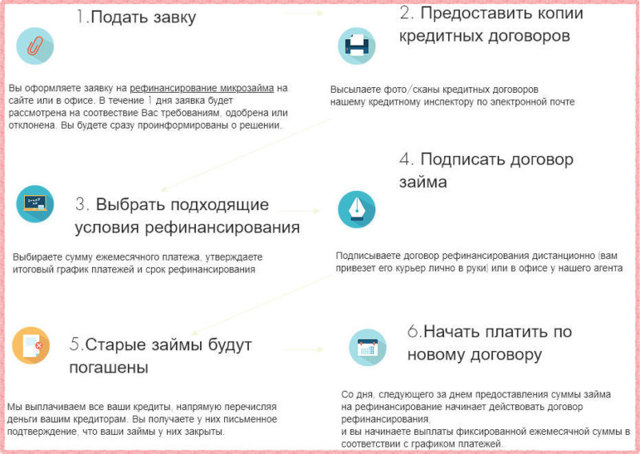 Рефинансирование микрозаймов: где и как это можно сделать