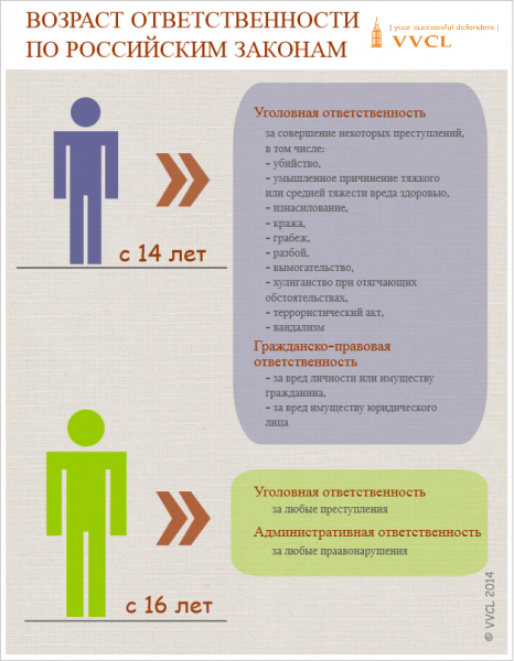 С какого возраста наступает уголовная ответственность за все виды нарушений