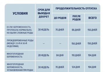 С какого времени уходят в декретный отпуск?