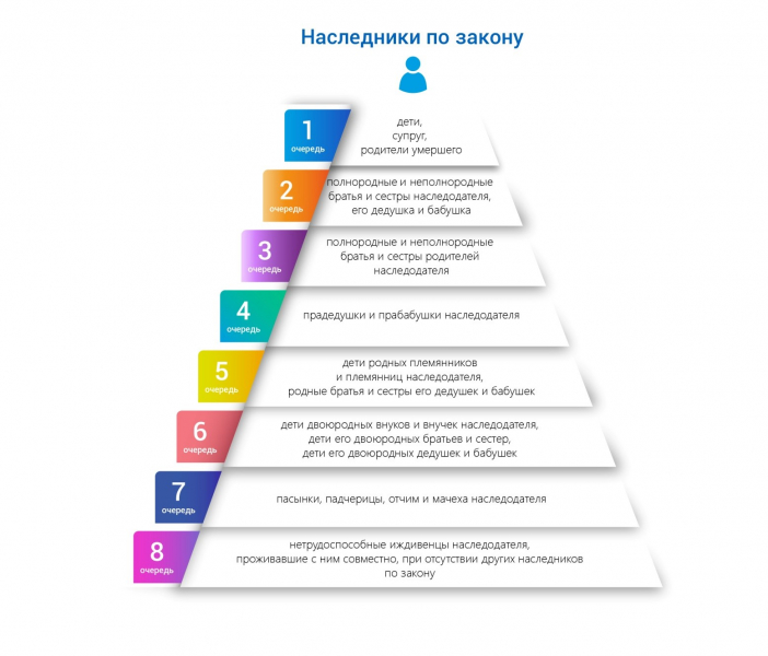 Седьмая очередь наследования