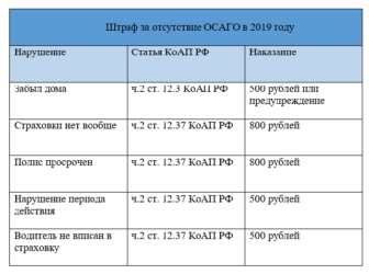 Штраф на юридическое лицо за отсутствие страховки