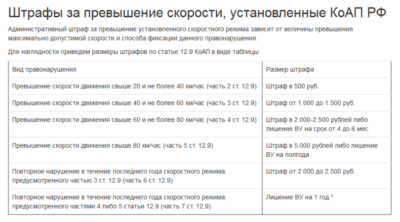 Штраф на прицеп за превышение скорости
