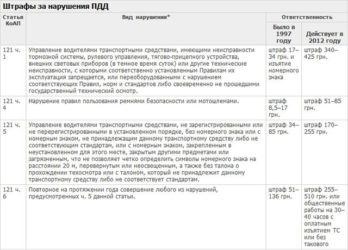 Штраф за неработающие габариты на прицепе