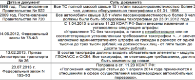 Штраф за неработающий тахограф на организацию