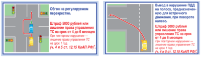 Штраф за обгон на перекрестке