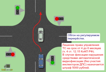 Штраф за обгон на перекрестке