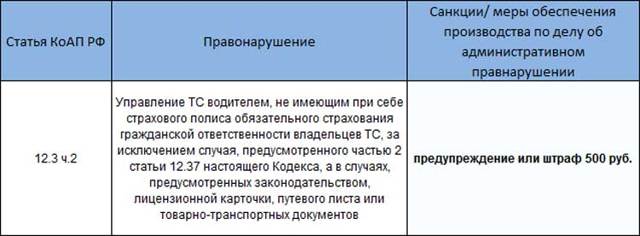 Штраф за отсутствие страховки