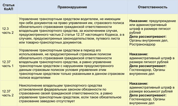 Штраф за отсутствие страховки