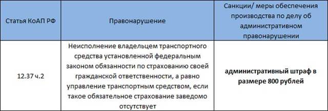 Штраф за отсутствие страховки