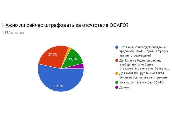 Штраф за отсутствие страховки