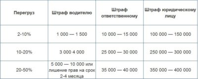 Штраф за перегруз на юридическое лицо