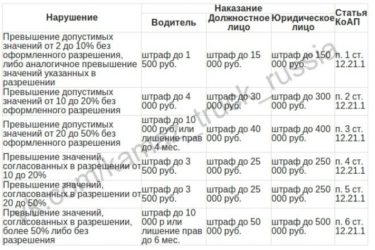 Штраф за перегруз на юридическое лицо