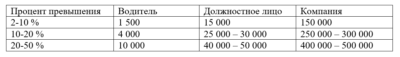 Штраф за перегруз на юридическое лицо