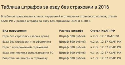Штраф за управление автомобилем без полиса ОСАГО