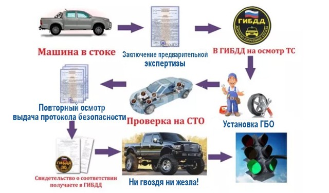 Штраф за установку гбо без документов