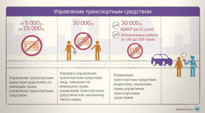 Штраф за вождение автомобиля без водительского удостоверения