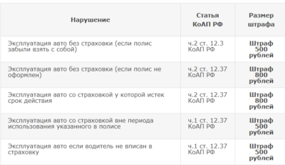 Штрафы ГИБДД за управление без страховки