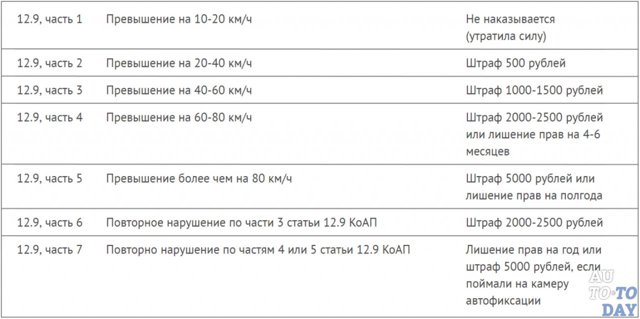 Штрафы за превышение скорости в 2019 году