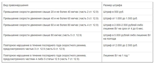 Штрафы за превышение скорости в 2019 году