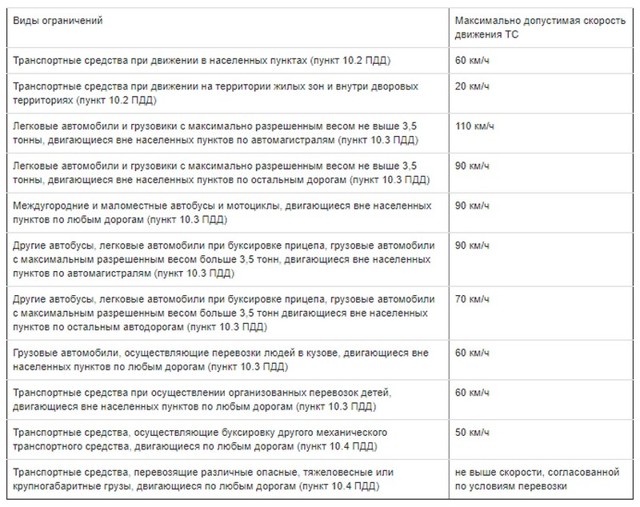 Штрафы за превышение скорости в 2019 году