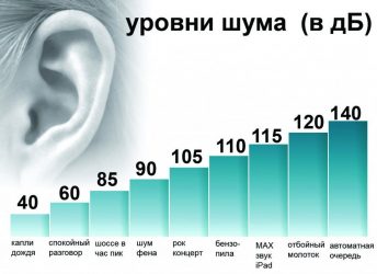 Сколько децибел разрешено в квартире днем?