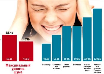 Сколько децибел разрешено в квартире ночью?
