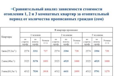 Сколько гигакалорий потребляет двухкомнатная квартира?