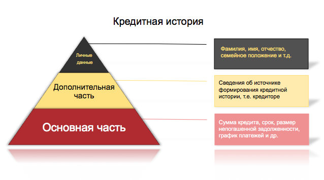 Сколько хранится кредитная история в бюро кредитных историй