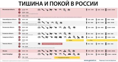 Сколько можно сверлить в квартире по закону?