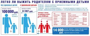 Сколько получает семья за усыновленного ребенка в месяц в москве