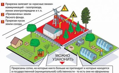 Сколько земли можно присоединить бесплатно?