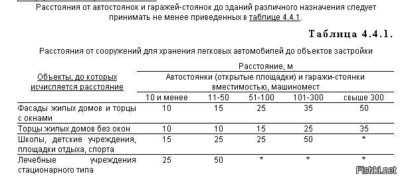 СНИП парковки автомобилей около жилых домов