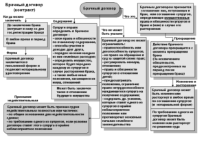 Содержание брачного договора и особенности его заключения