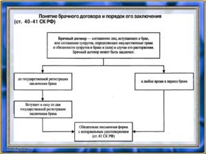Содержание брачного договора и особенности его заключения