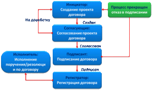 Согласование договоров