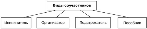 Соучастие в преступлении: признаки, формы, виды