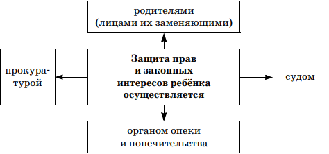 Специфические права ребенка &mdash; понятие и виды, защита