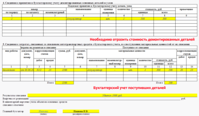 Списание и утилизация автомобиля в бюджетном учреждении