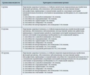 Список болезней для получения инвалидности детям