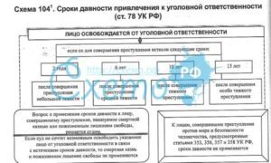 Срок давности по мошенничеству и другим уголовным делам