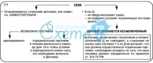 Срок действия договора поставки