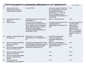 Срок хранения трудовых договоров уволенных сотрудников