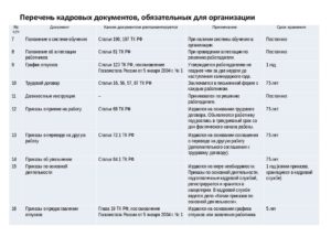 Срок хранения трудовых договоров уволенных сотрудников