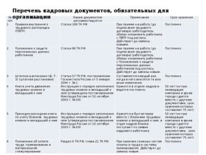 Срок хранения трудовых договоров уволенных сотрудников