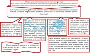Срок исковой давности и его исчисление при предъявлении требований. Прерывание сроков.
