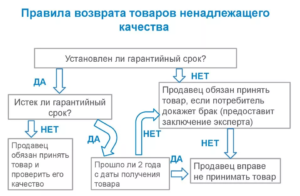 Срок возврата товара для юр лиц