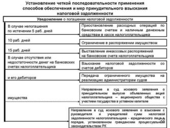 Срок взыскания налоговой задолженности физических лиц