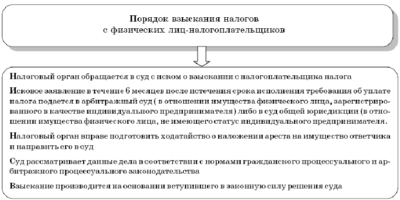 Срок взыскания налоговой задолженности физических лиц