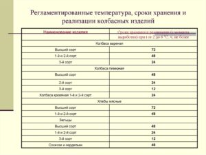 Сроки хранения колбасных изделий в холодильнике