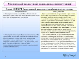Сроки исковой давности по сделкам с недвижимостью